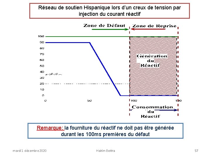 Réseau de soutien Hispanique lors d’un creux de tension par injection du courant réactif