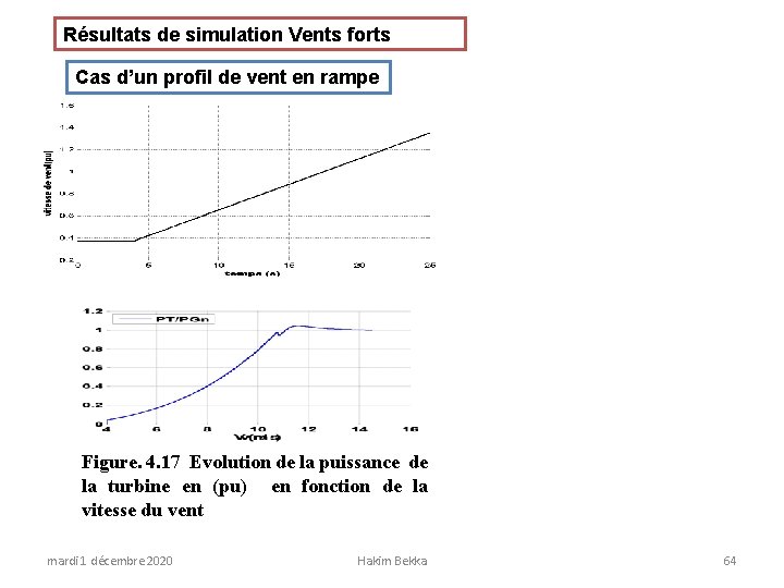Résultats de simulation Vents forts Cas d’un profil de vent en rampe Figure. 4.