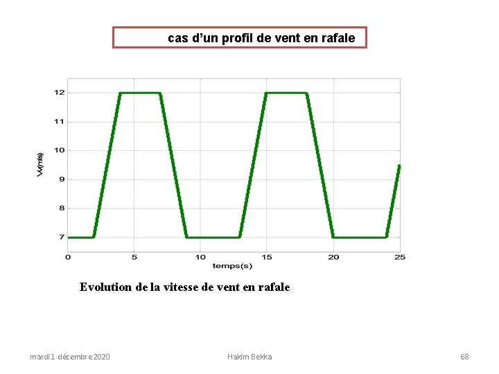 cas d’un profil de vent en rafale Evolution de la vitesse de vent en