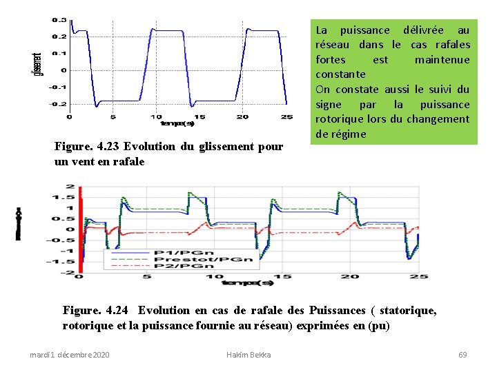 Figure. 4. 23 Evolution du glissement pour un vent en rafale La puissance délivrée
