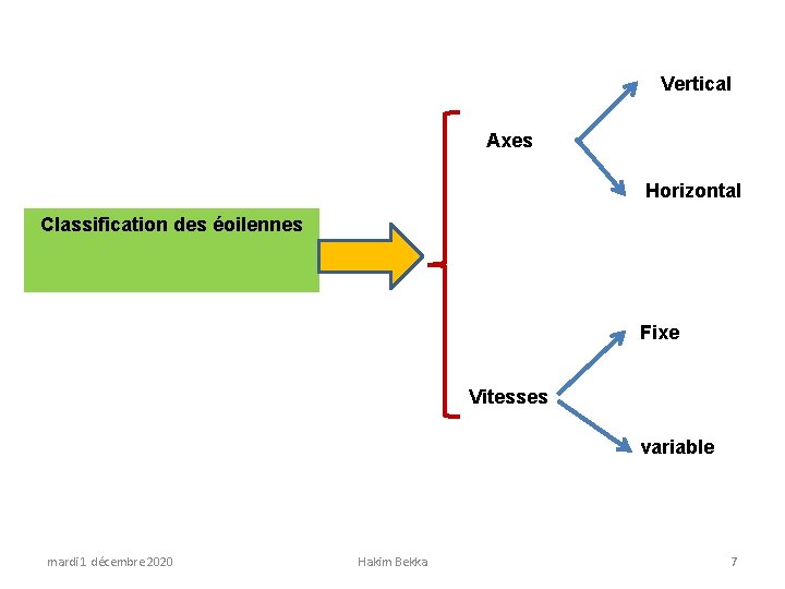 Vertical Axes Horizontal Classification des éoilennes Fixe Vitesses variable mardi 1 décembre 2020 Hakim