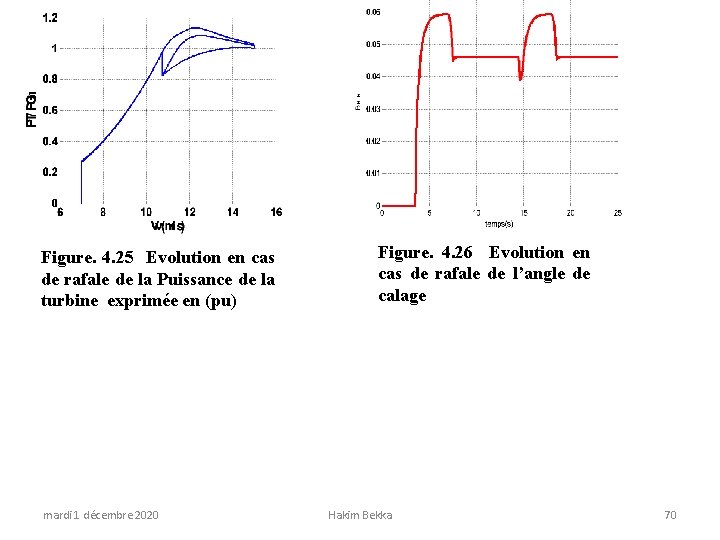 Figure. 4. 25 Evolution en cas de rafale de la Puissance de la turbine