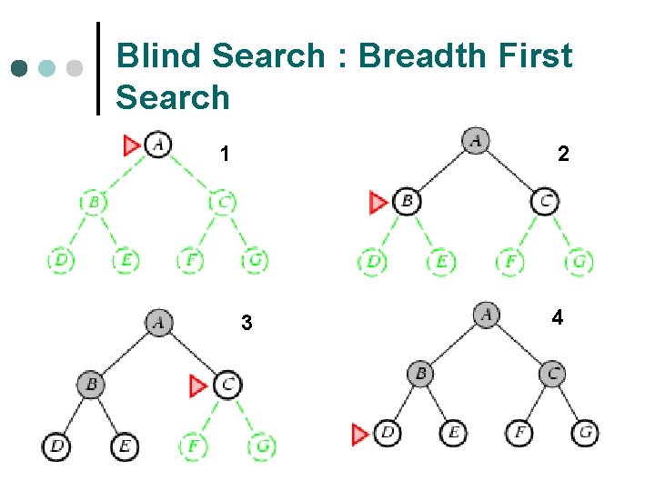 Blind Search : Breadth First Search 1 2 3 4 