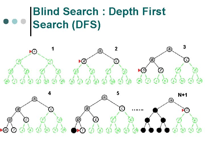 Blind Search : Depth First Search (DFS) 1 4 3 2 5 N+1 …….