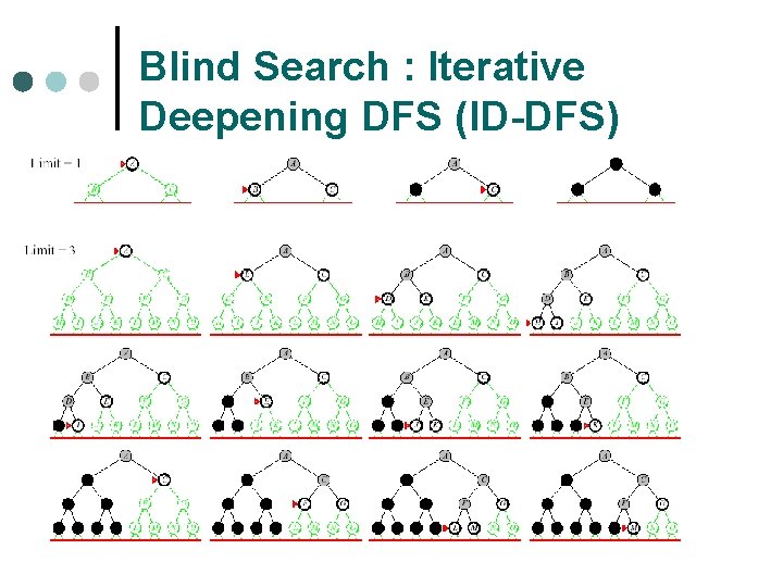 Blind Search : Iterative Deepening DFS (ID-DFS) 