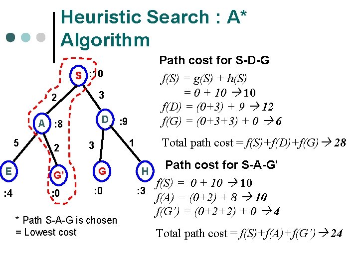 Heuristic Search : A* Algorithm Path cost for S-D-G f(S) = g(S) + h(S)