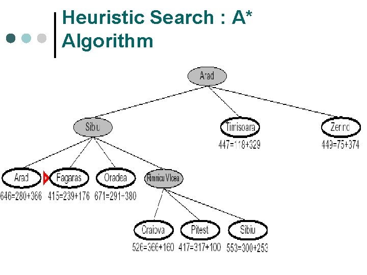 Heuristic Search : A* Algorithm TIN 5013: Artificial Intelligence 