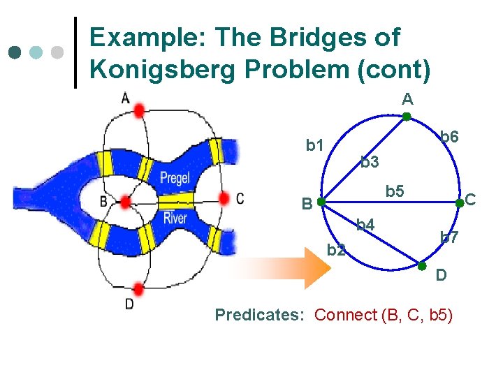 Example: The Bridges of Konigsberg Problem (cont) A b 6 b 1 b 3