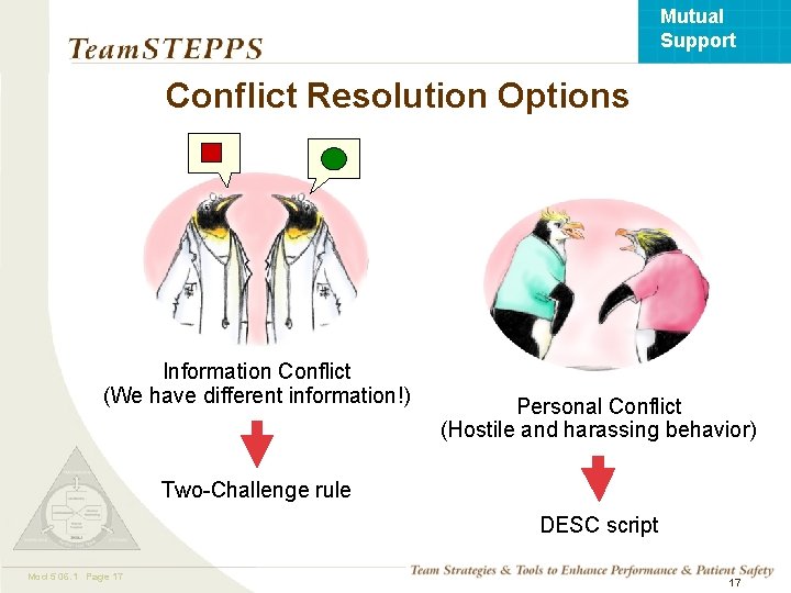 Mutual Support Conflict Resolution Options Information Conflict (We have different information!) Personal Conflict (Hostile