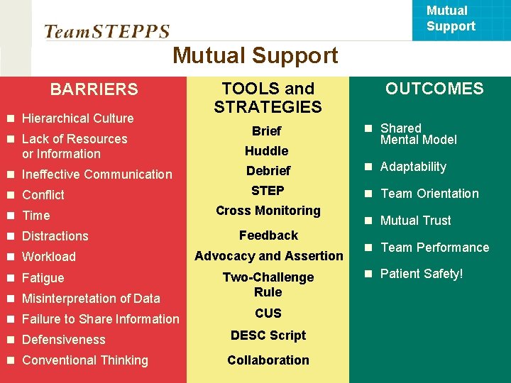 Mutual Support BARRIERS n Hierarchical Culture n Lack of Resources or Information n Ineffective