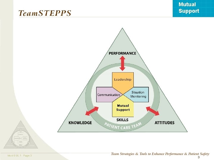 Mutual Support Mod 5 06. 1 Page 3 TEAMSTEPPS 05. 2 3 