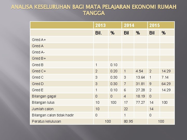 ANALISA KESELURUHAN BAGI MATA PELAJARAN EKONOMI RUMAH TANGGA 2013 2014 Bil. % Gred B