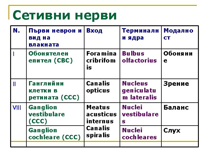 Сетивни нерви N. Първи неврон и Вход вид на влакната І Обонятелен епител (СВС)