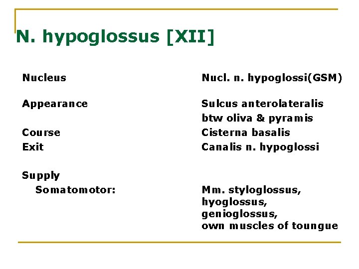 N. hypoglossus [XII] Nucleus Nucl. n. hypoglossi(GSM) Appearance Sulcus anterolateralis btw oliva & pyramis