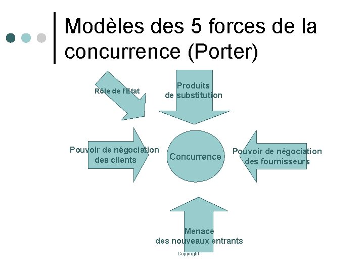 Modèles des 5 forces de la concurrence (Porter) Produits de substitution Rôle de l’Etat
