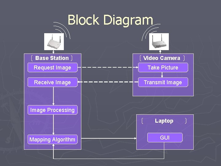 Block Diagram Base Station Video Camera Request Image Take Picture Receive Image Transmit Image Block Diagram Base Station Video Camera Request Image Take Picture Receive Image Transmit Image