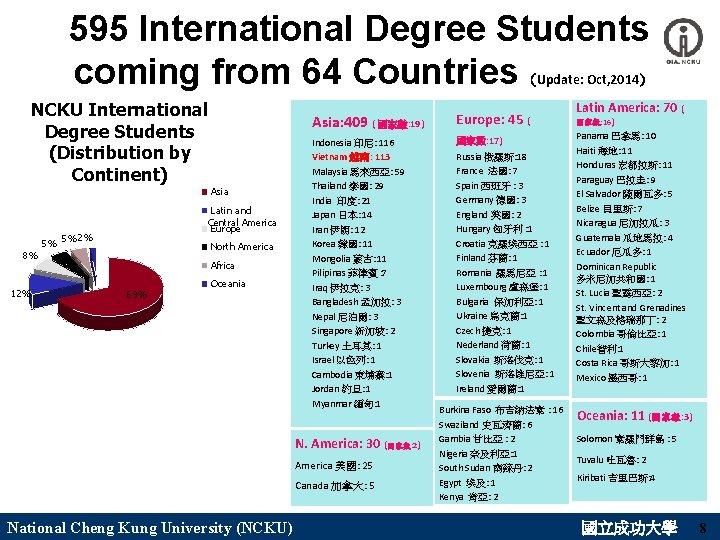 595 International Degree Students coming from 64 Countries (Update: Oct, 2014) NCKU International Degree