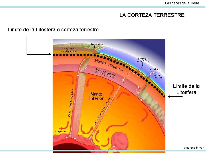 Las capas de la Tierra LA CORTEZA TERRESTRE Límite de la Litosfera o corteza