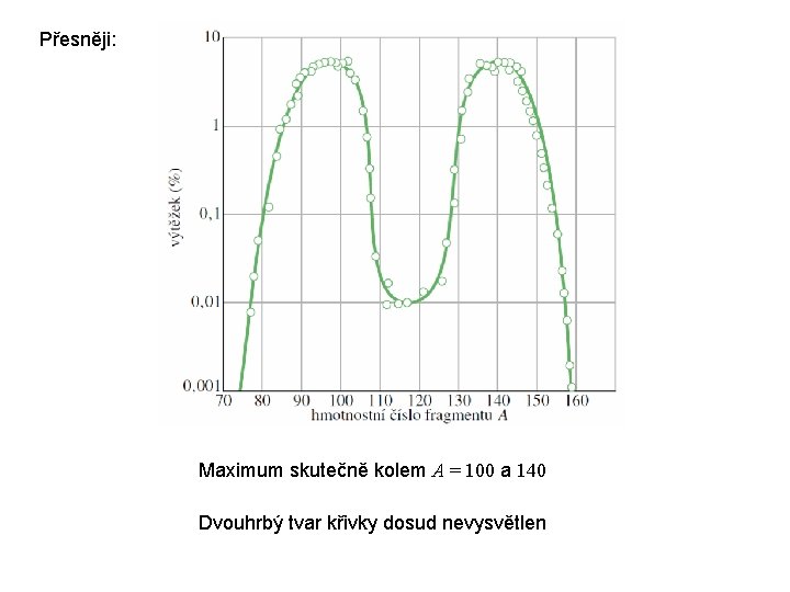 Přesněji: Maximum skutečně kolem A = 100 a 140 Dvouhrbý tvar křivky dosud nevysvětlen