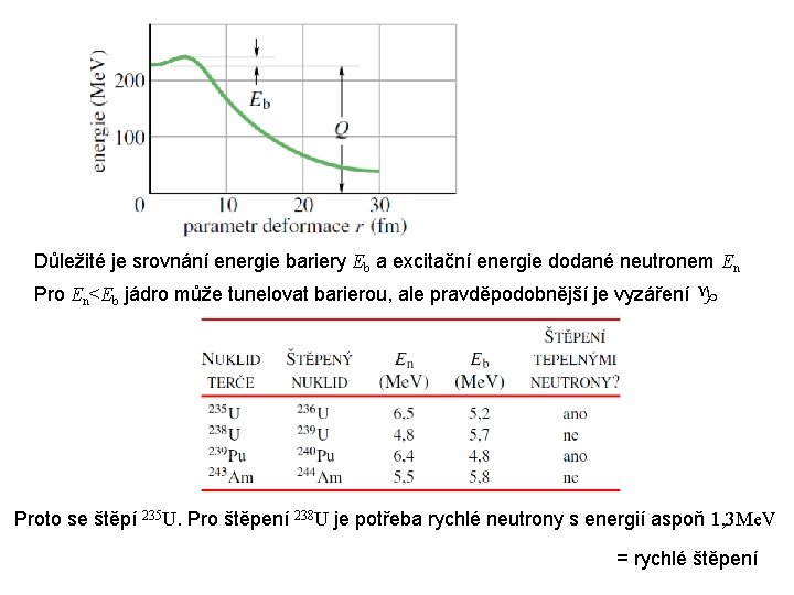 Důležité je srovnání energie bariery Eb a excitační energie dodané neutronem En Pro En<Eb