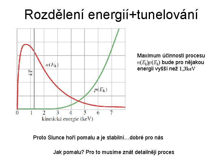 Rozdělení energií+tunelování Maximum účinnosti procesu n(Ek)p(Ek) bude pro nějakou energii vyšší než 1, 3