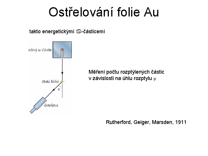 Ostřelování folie Au takto energetickými -částicemi Měření počtu rozptýlených částic v závislosti na úhlu