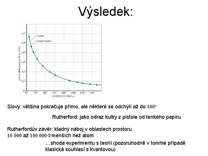 Výsledek: Slovy: většina pokračuje přímo, ale některé se odchýlí až do 180° Rutherford: jako