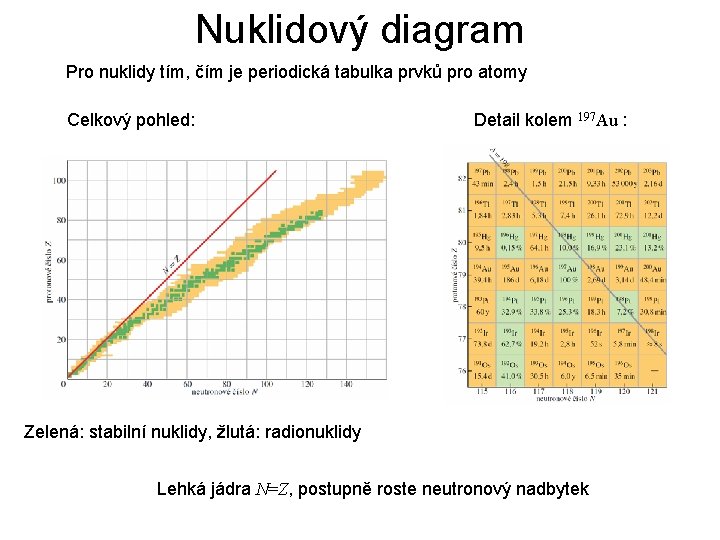 Nuklidový diagram Pro nuklidy tím, čím je periodická tabulka prvků pro atomy Celkový pohled: