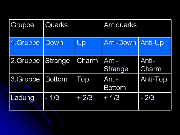 Gruppe Quarks 1. Gruppe Down Antiquarks Up Anti-Down Anti-Up 2. Gruppe Strange Charm Anti.