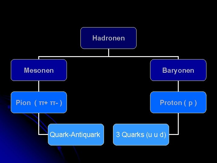 Hadronen Mesonen Baryonen Pion ( π+ π- ) Proton ( p ) Quark-Antiquark 3