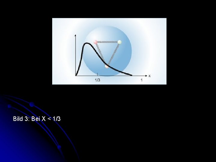 Bild 3: Bei X < 1/3 