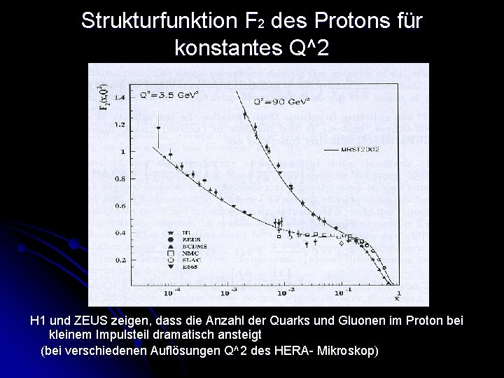 Strukturfunktion F 2 des Protons für konstantes Q^2 H 1 und ZEUS zeigen, dass