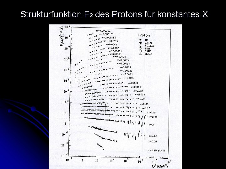 Strukturfunktion F 2 des Protons für konstantes X 