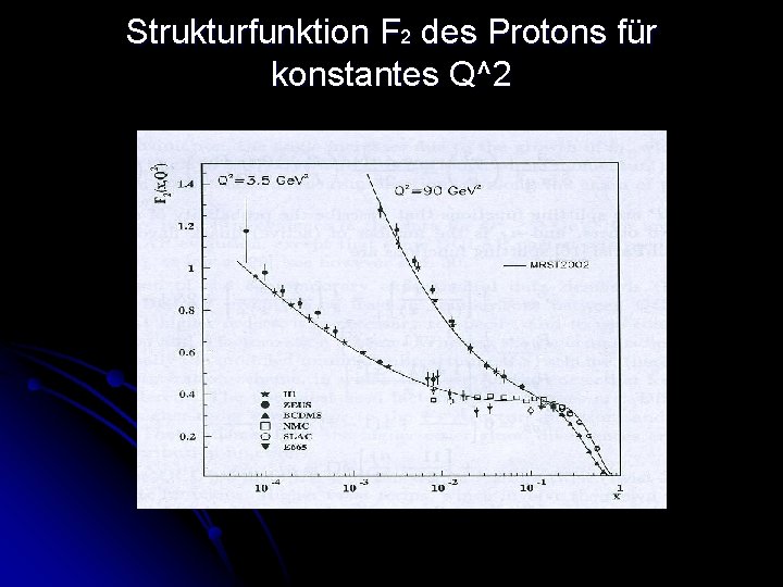 Strukturfunktion F 2 des Protons für konstantes Q^2 