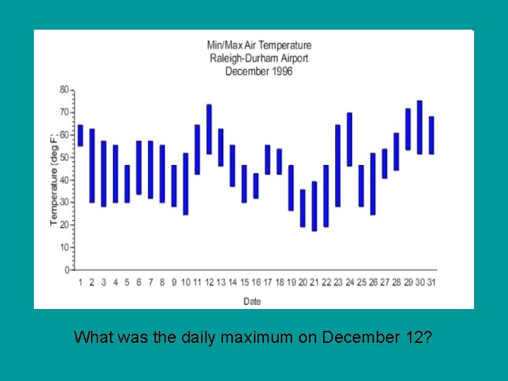 What was the daily maximum on December 12? 