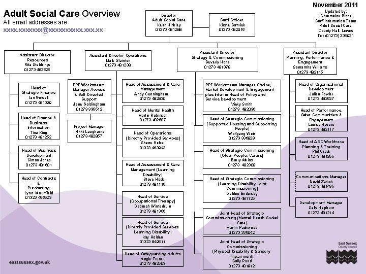 November 2011 Adult Social Care Overview Director Adult Social Care Keith Hinkley 01273 481288