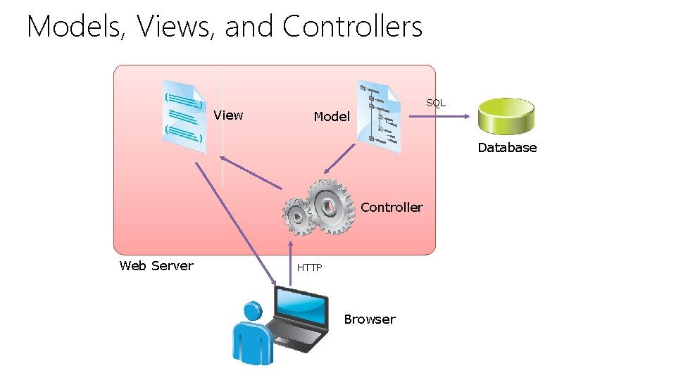 Models, Views, and Controllers View SQL Model Database Controller Web Server HTTP Browser Models, Views, and Controllers View SQL Model Database Controller Web Server HTTP Browser