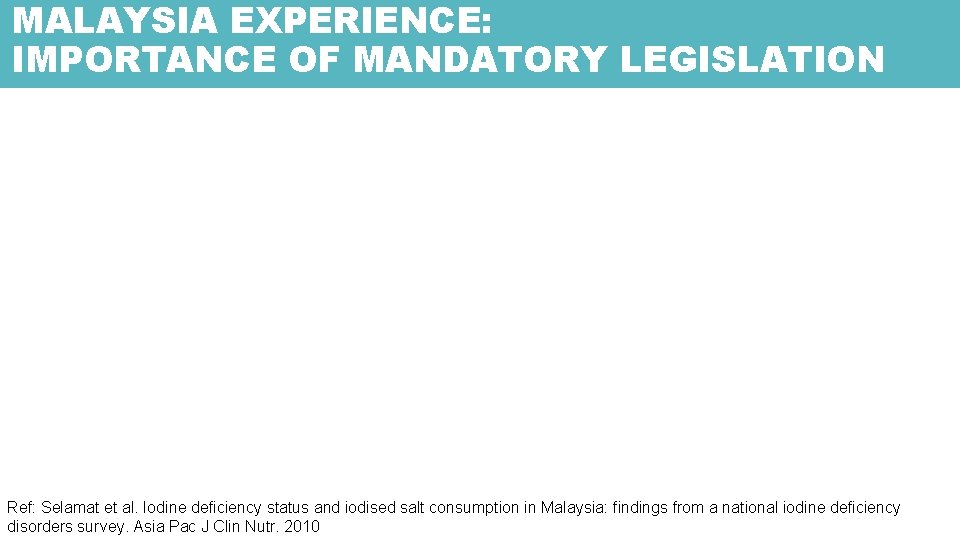 MALAYSIA EXPERIENCE: IMPORTANCE OF MANDATORY LEGISLATION Ref: 12 -14 Selamat et al. Iodine deficiency