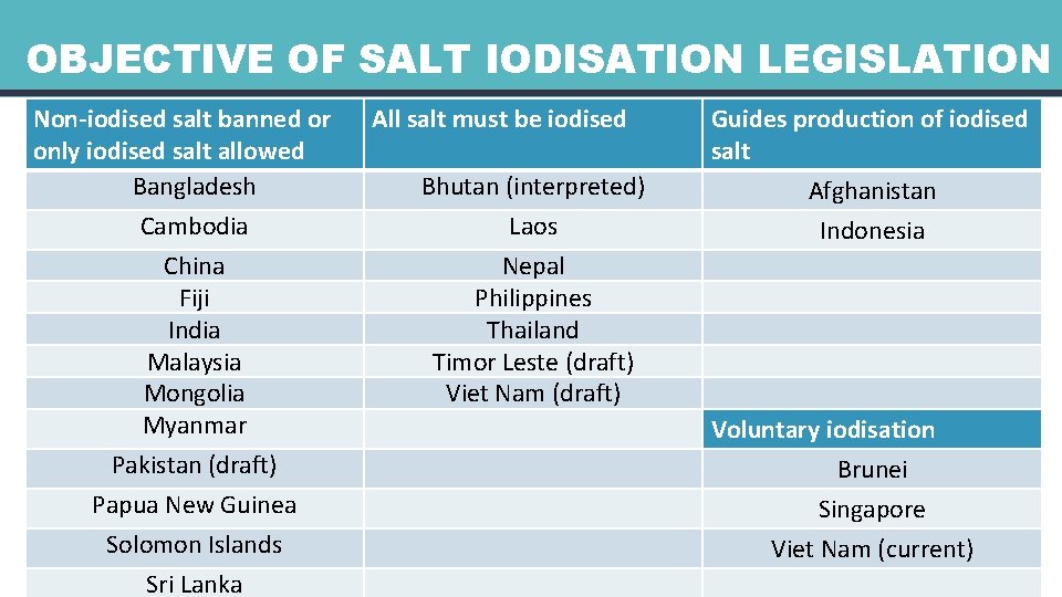 OBJECTIVE OF SALT IODISATION LEGISLATION Non-iodised salt banned or only iodised salt allowed Bangladesh