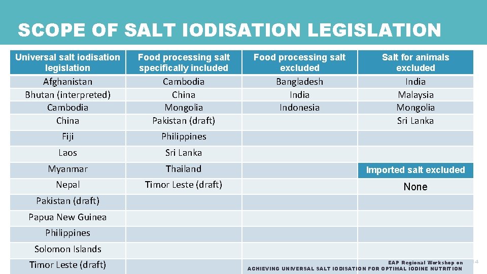 SCOPE OF SALT IODISATION LEGISLATION Universal salt iodisation legislation Food processing salt specifically included