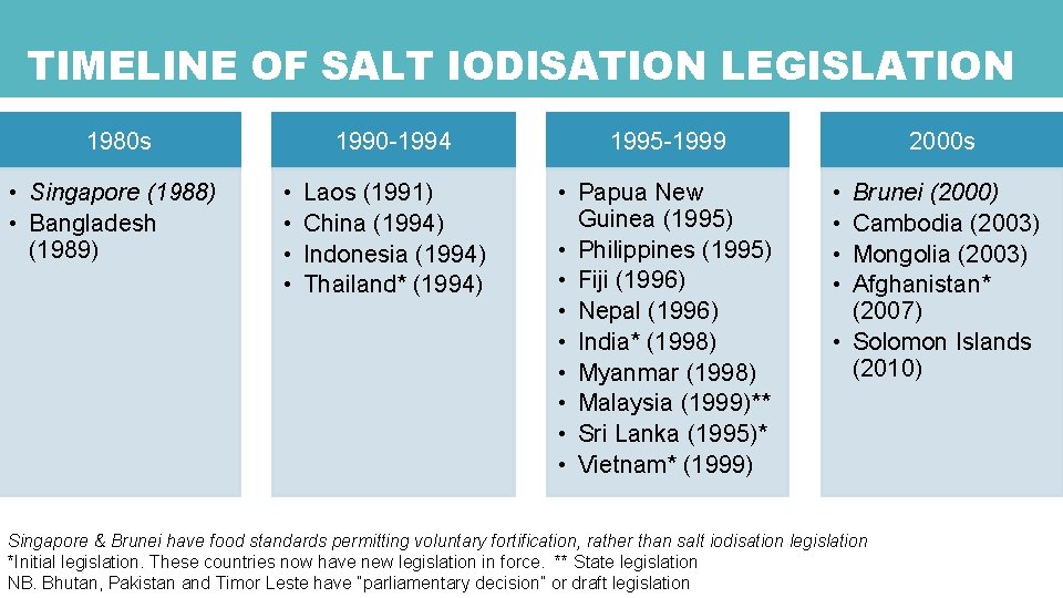 TIMELINE OF SALT IODISATION LEGISLATION 1980 s • Singapore (1988) • Bangladesh (1989) •