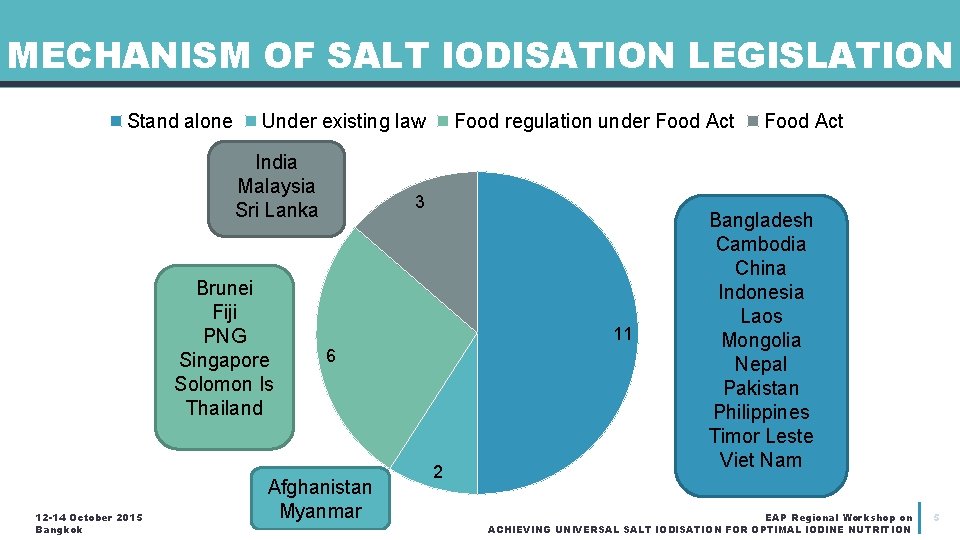 MECHANISM OF SALT IODISATION LEGISLATION Stand alone Under existing law India Malaysia Sri Lanka