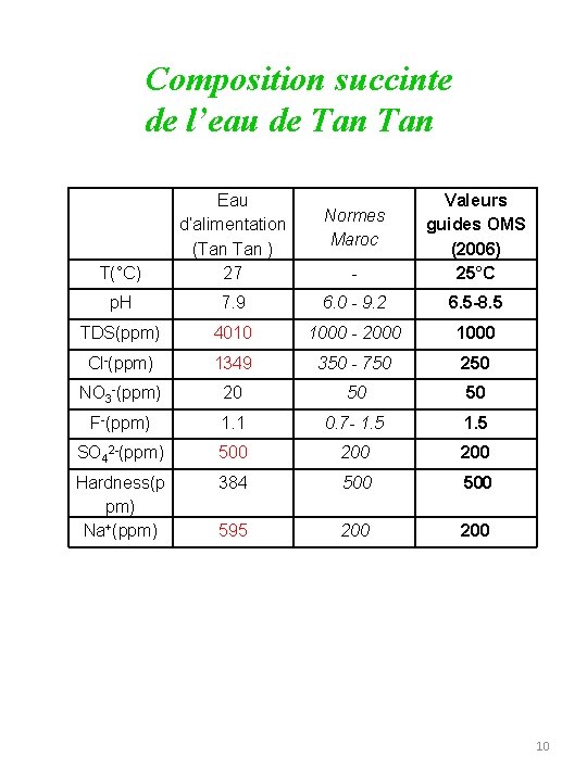 Composition succinte de l’eau de Tan T(°C) Eau d’alimentation (Tan ) 27 - Valeurs