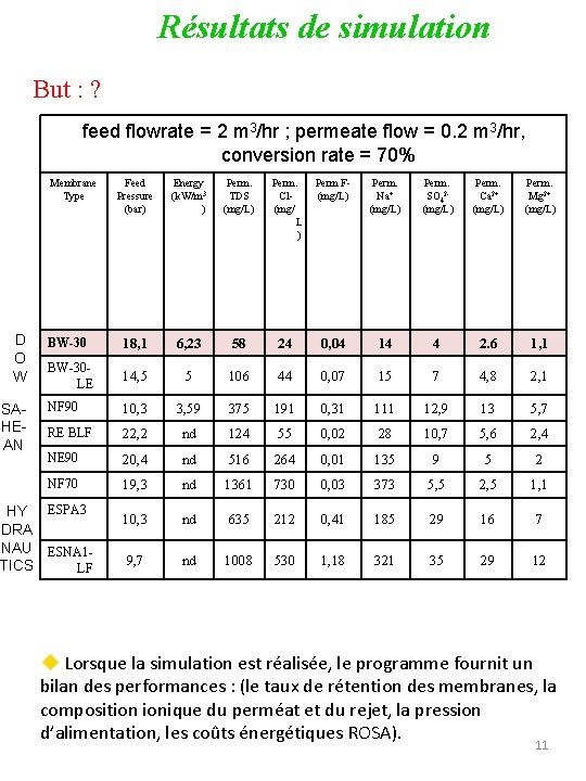 Résultats de simulation But : ? feed flowrate = 2 m 3/hr ; permeate