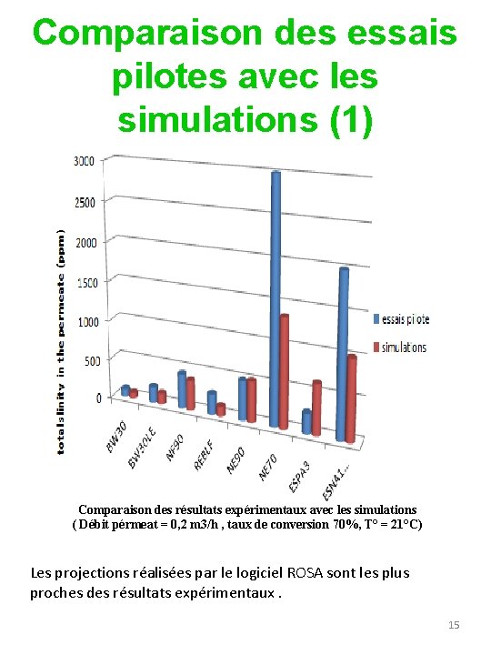 Comparaison des essais pilotes avec les simulations (1) Comparaison des résultats expérimentaux avec les