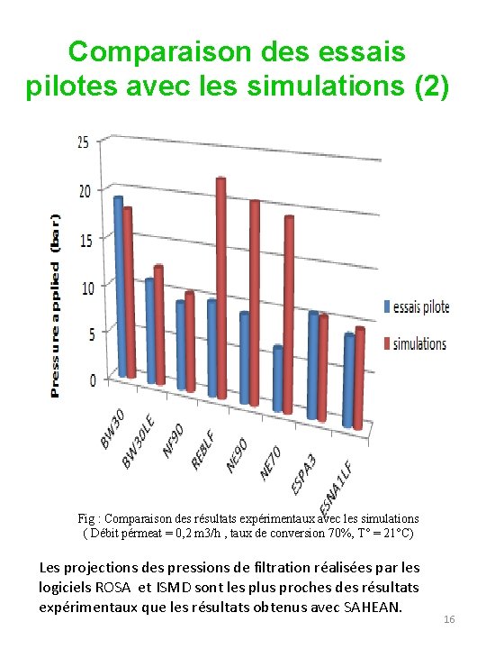 Comparaison des essais pilotes avec les simulations (2) Fig : Comparaison des résultats expérimentaux