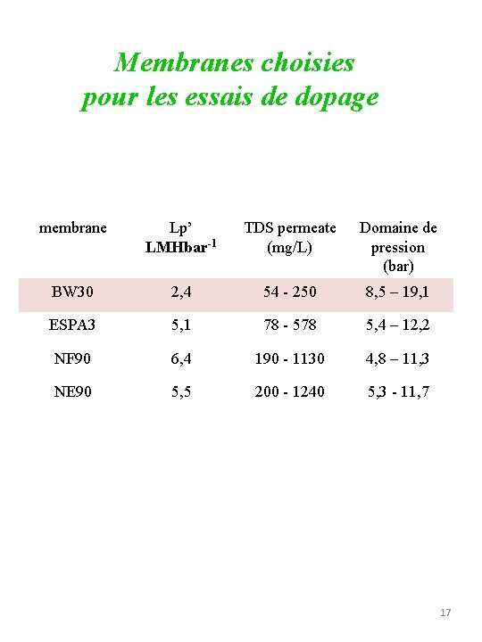 Membranes choisies pour les essais de dopage membrane Lp’ LMHbar-1 TDS permeate (mg/L) Domaine