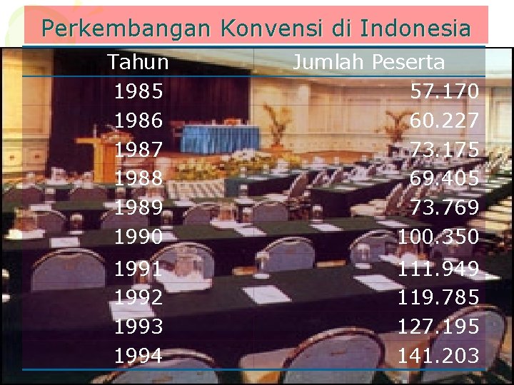Perkembangan Konvensi di Indonesia Tahun 1985 1986 1987 1988 1989 1990 Jumlah Peserta 57.