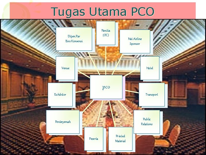 Tugas Utama PCO Panitia (OC) Ditjen. Par Biro Konvensi Nat. Airline Sponsor Venue Hotel