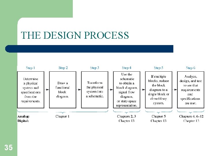 THE DESIGN PROCESS 35 